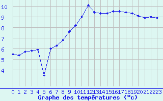 Courbe de tempratures pour Luedenscheid