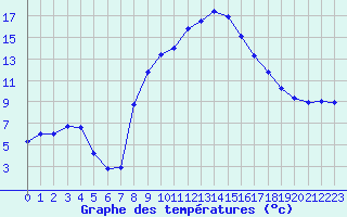 Courbe de tempratures pour Tamarite de Litera