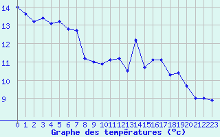 Courbe de tempratures pour Cherbourg (50)