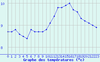 Courbe de tempratures pour Orly (91)