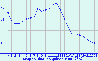 Courbe de tempratures pour Fluberg Roen