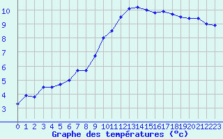 Courbe de tempratures pour Rodez (12)