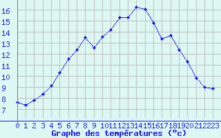 Courbe de tempratures pour Gunnarn