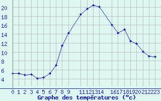 Courbe de tempratures pour Bergn / Latsch