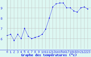 Courbe de tempratures pour Pointe de Socoa (64)