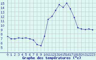 Courbe de tempratures pour Formigures (66)