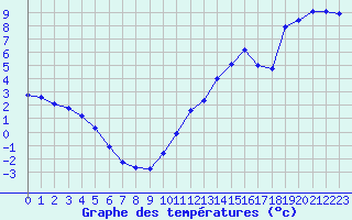 Courbe de tempratures pour Sorgues (84)