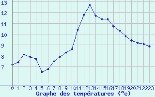 Courbe de tempratures pour Croisette (62)
