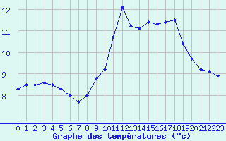 Courbe de tempratures pour Saint-Anthme (63)