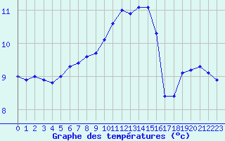 Courbe de tempratures pour Grasque (13)