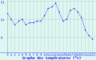 Courbe de tempratures pour Saint-Julien-en-Quint (26)