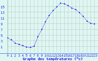 Courbe de tempratures pour Issanlas - Mezeyrac (07)