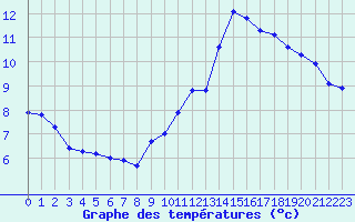 Courbe de tempratures pour Cap Bar (66)