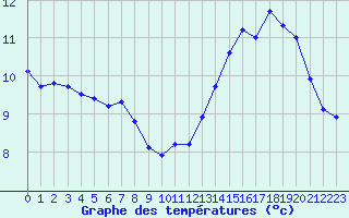 Courbe de tempratures pour Anse (69)