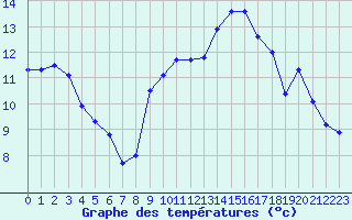 Courbe de tempratures pour Le Touquet (62)