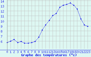 Courbe de tempratures pour La Gaubretire (85)