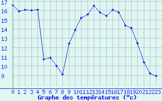 Courbe de tempratures pour Embrun (05)