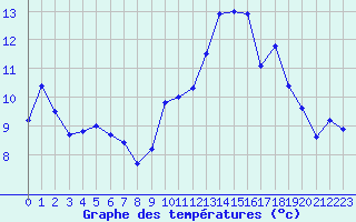 Courbe de tempratures pour La Brosse-Montceaux (77)