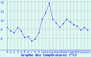 Courbe de tempratures pour Porquerolles (83)