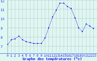 Courbe de tempratures pour Cap Ferret (33)