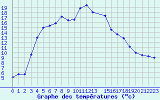 Courbe de tempratures pour Gunnarn