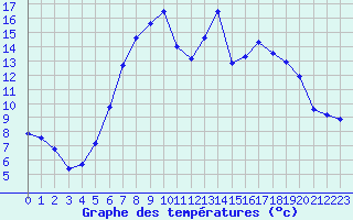 Courbe de tempratures pour Feuchtwangen-Heilbronn