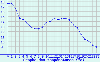 Courbe de tempratures pour Wittingen-Vorhop