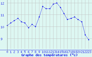 Courbe de tempratures pour Mont-de-Marsan (40)