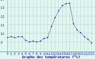 Courbe de tempratures pour Frignicourt (51)