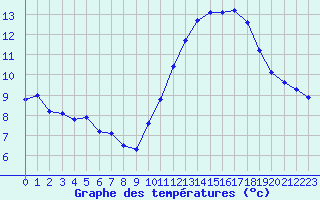 Courbe de tempratures pour Montredon des Corbires (11)
