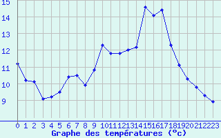 Courbe de tempratures pour Fontaines (89)