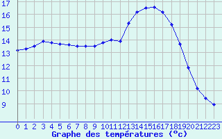 Courbe de tempratures pour Sarzeau (56)