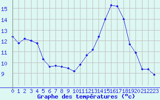 Courbe de tempratures pour Albert-Bray (80)