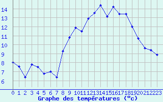 Courbe de tempratures pour Uzs (30)