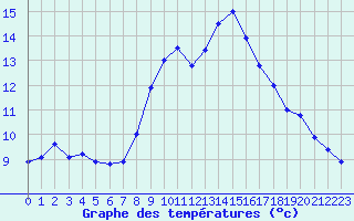 Courbe de tempratures pour Cap Ferret (33)