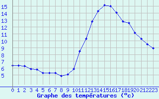 Courbe de tempratures pour Als (30)