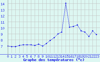 Courbe de tempratures pour Morn de la Frontera
