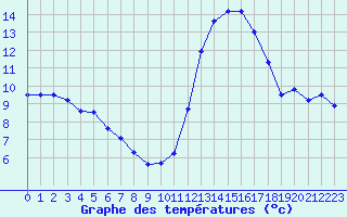 Courbe de tempratures pour Troyes (10)