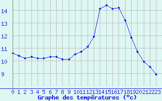 Courbe de tempratures pour Bourg-Saint-Maurice (73)