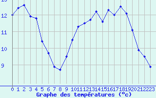 Courbe de tempratures pour Lille (59)