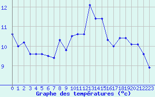 Courbe de tempratures pour Le Havre - Octeville (76)