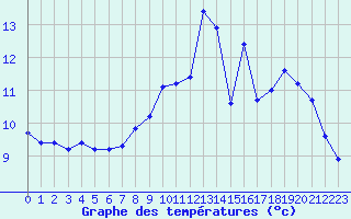 Courbe de tempratures pour Corny-sur-Moselle (57)