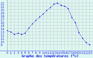 Courbe de tempratures pour Les Charbonnires (Sw)