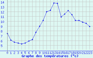 Courbe de tempratures pour Quintenic (22)