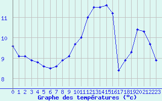Courbe de tempratures pour Herstmonceux (UK)