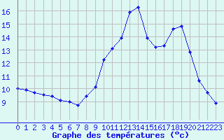 Courbe de tempratures pour Mornant (69)