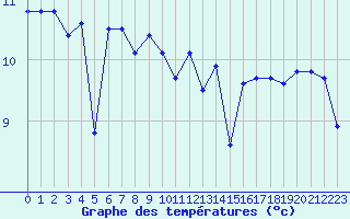 Courbe de tempratures pour Cap Gris-Nez (62)