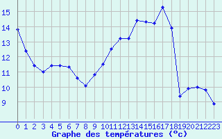Courbe de tempratures pour Nemours (77)