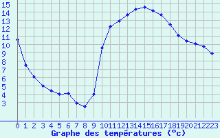 Courbe de tempratures pour Sisteron (04)