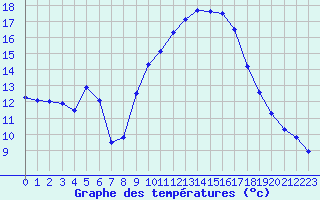 Courbe de tempratures pour Istres (13)